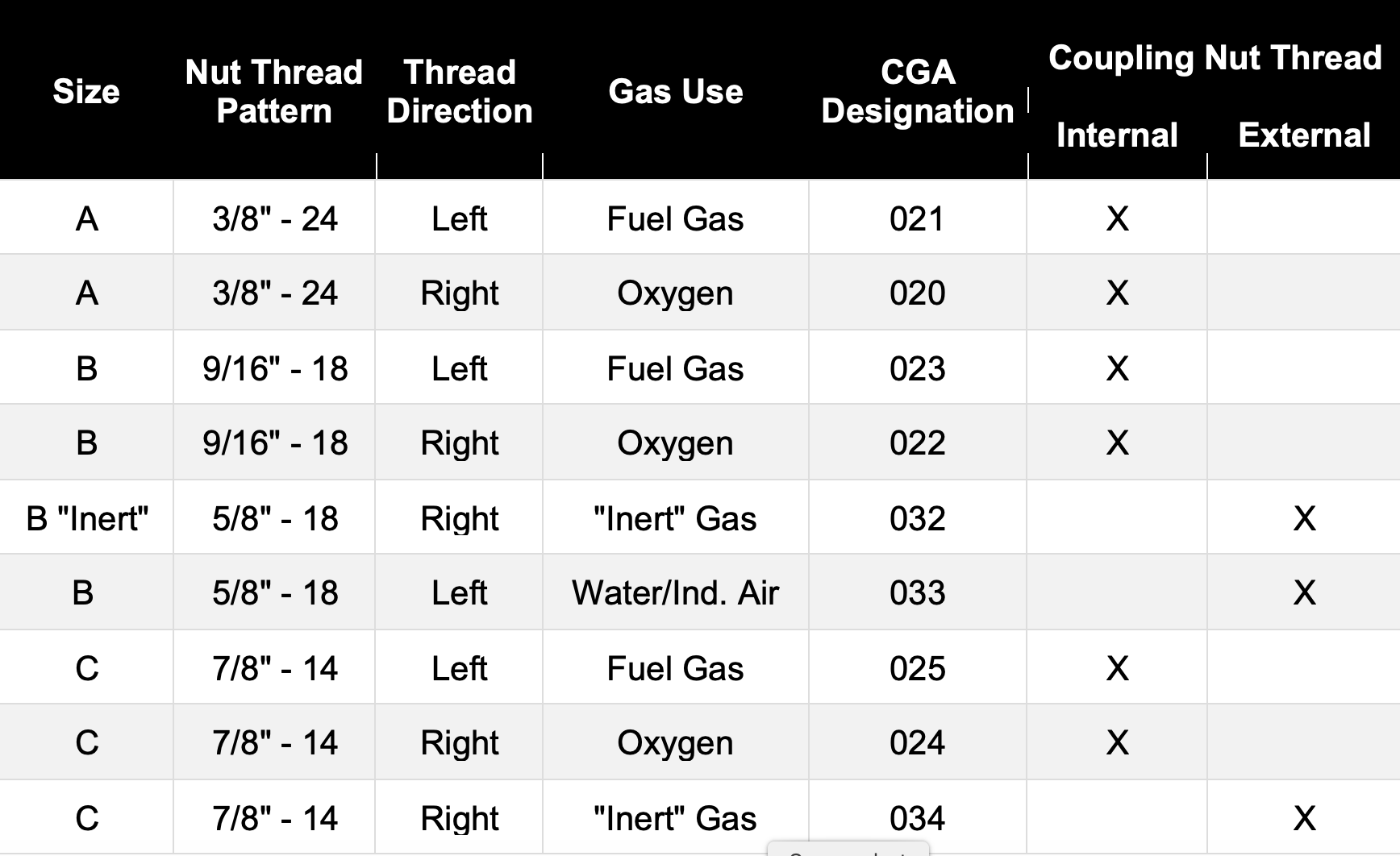 What Is The Difference Between A, B And C Welding Hoses? – Harris ...